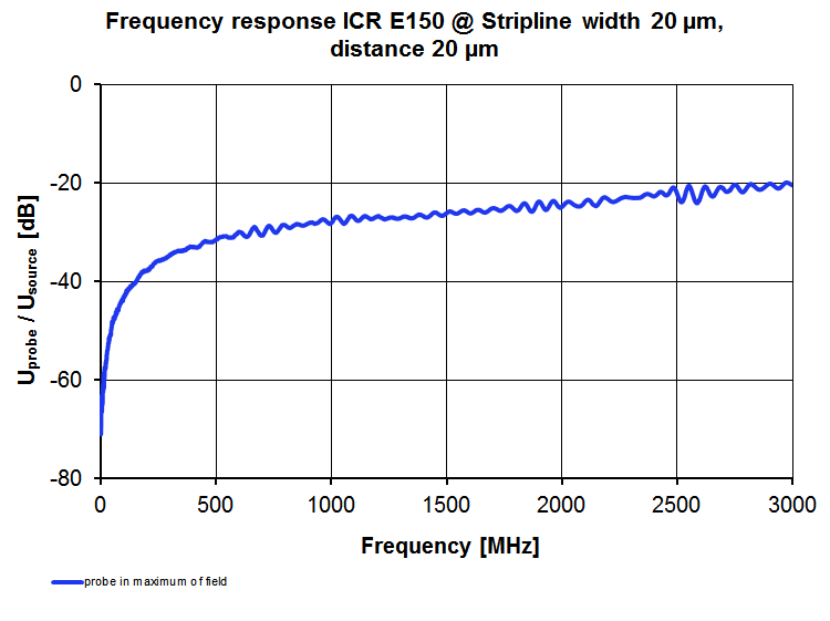 Frequency response